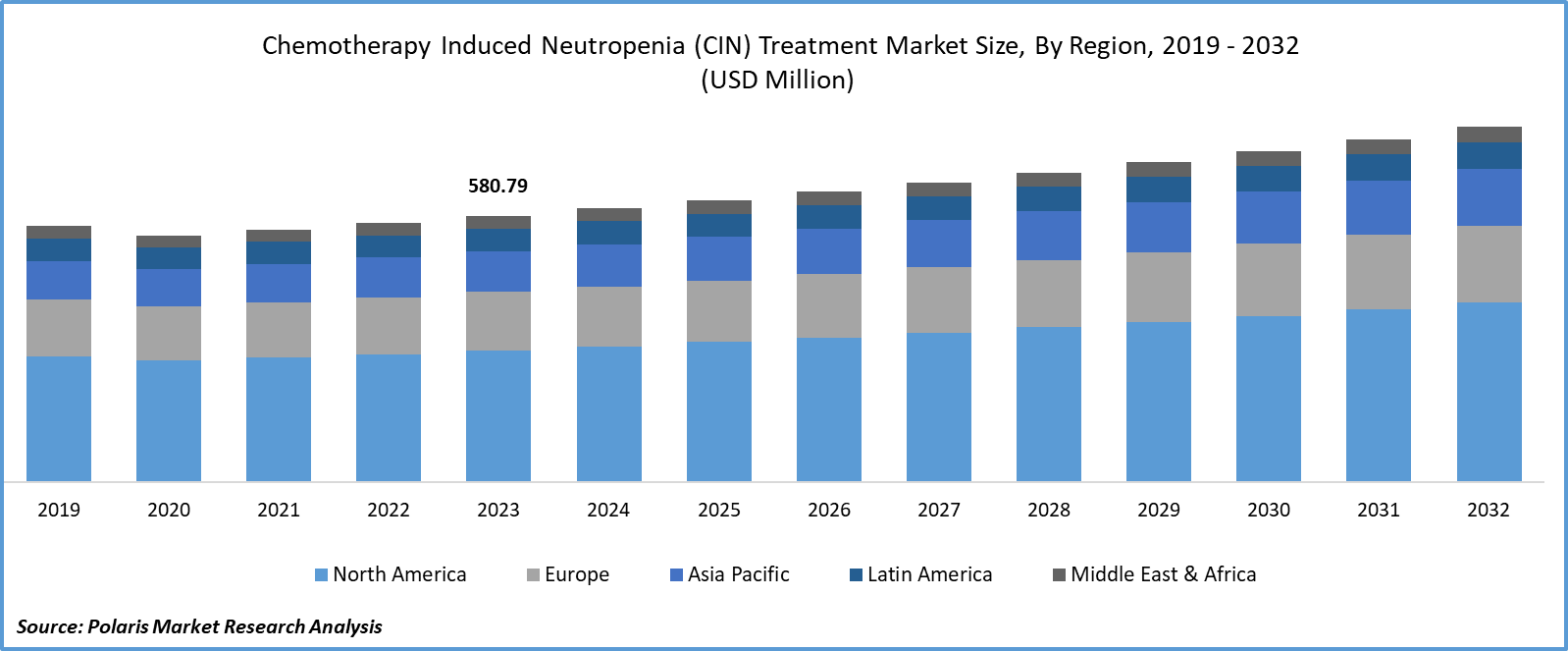 Chemotherapy Induced Neutropenia (CIN) Treatment Market Size